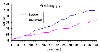 [ przebieg gry ]