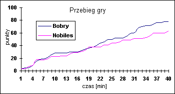 [ Przebieg gry ]