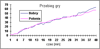 [ Przebieg gry ]