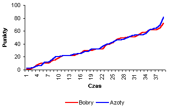 [ Przebieg spotkania ]