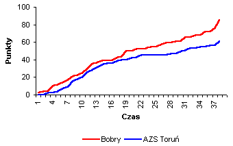 [ Przebieg spotkania ]