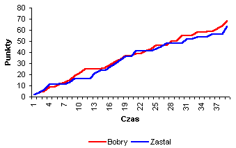 [ Przebieg gry ]