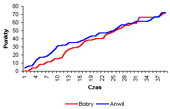 [ Przebieg spotkania ]